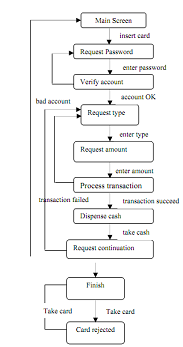 2331_Control of states and events in ATM.png
